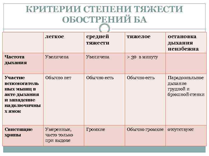 КРИТЕРИИ СТЕПЕНИ ТЯЖЕСТИ ОБОСТРЕНИЙ БА легкое средней тяжести тяжелое Увеличена > 30 в минуту