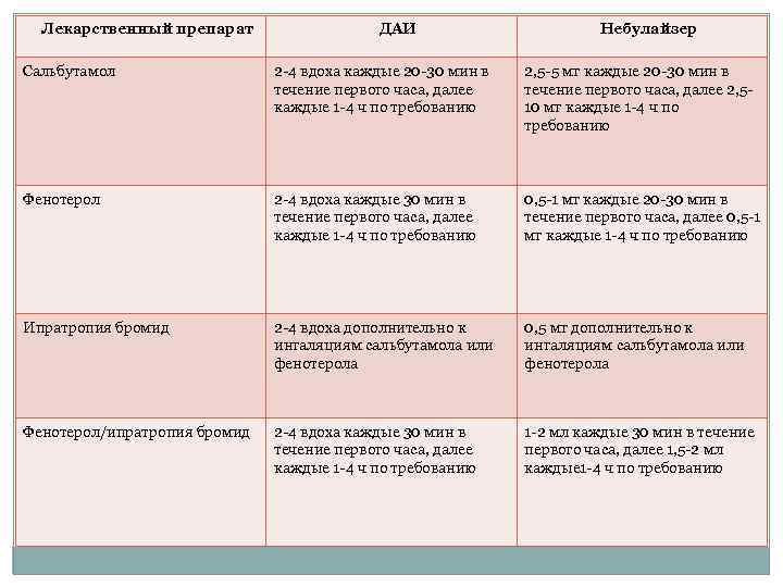 Лекарственный препарат ДАИ Небулайзер Сальбутамол 2 -4 вдоха каждые 20 -30 мин в течение