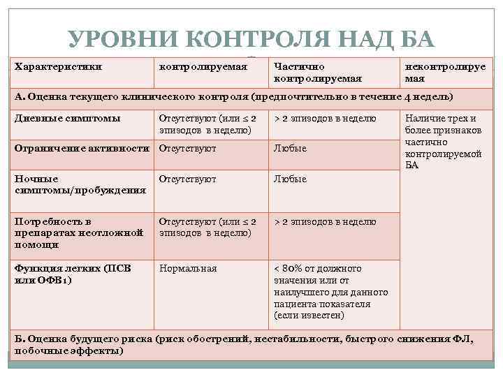 УРОВНИ КОНТРОЛЯ НАД БА Характеристики контролируемая Частично контролируемая неконтролируе мая А. Оценка текущего клинического