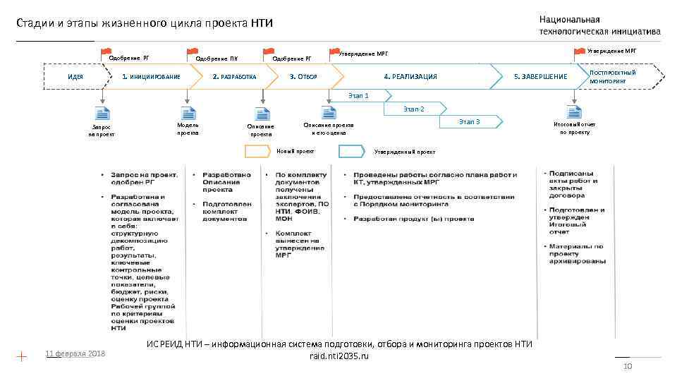 Стадии и этапы жизненного цикла проекта НТИ Одобрение РГ ИДЕЯ Одобрение ПК 1. ИНИЦИИРОВАНИЕ