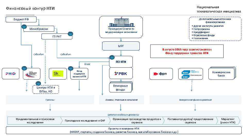Финансовый контур НТИ Бюджет РФ Минобрнауки • • • Президиум Совета по модернизации экономики
