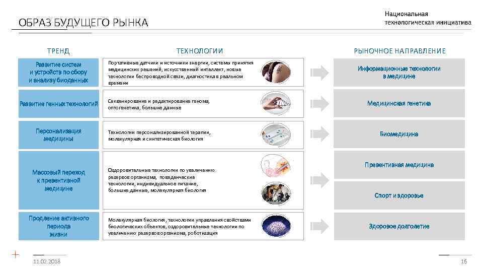 ОБРАЗ БУДУЩЕГО РЫНКА ТРЕНД Развитие систем и устройств по сбору и анализу биоданных ТЕХНОЛОГИИ