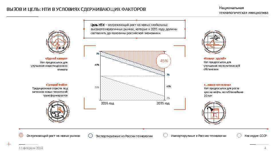 ВЫЗОВ И ЦЕЛЬ: НТИ В УСЛОВИЯХ СДЕРЖИВАЮЩИХ ФАКТОРОВ Цель НТИ – опережающий рост на