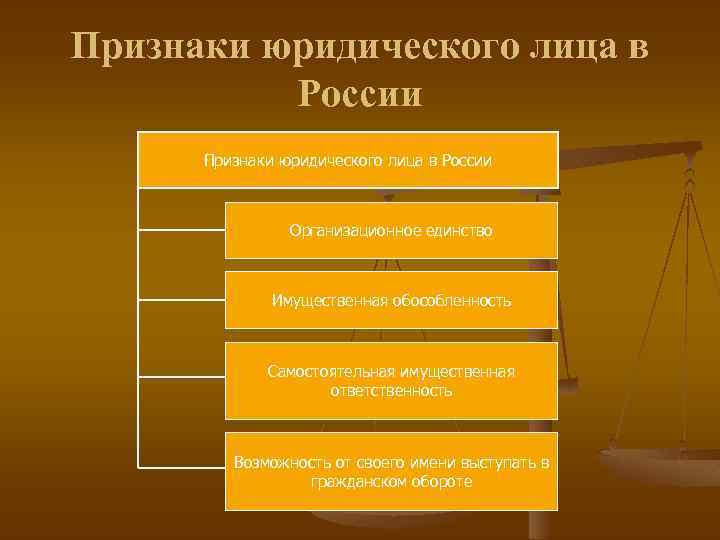 Признаки юридического лица в России Организационное единство Имущественная обособленность Самостоятельная имущественная ответственность Возможность от