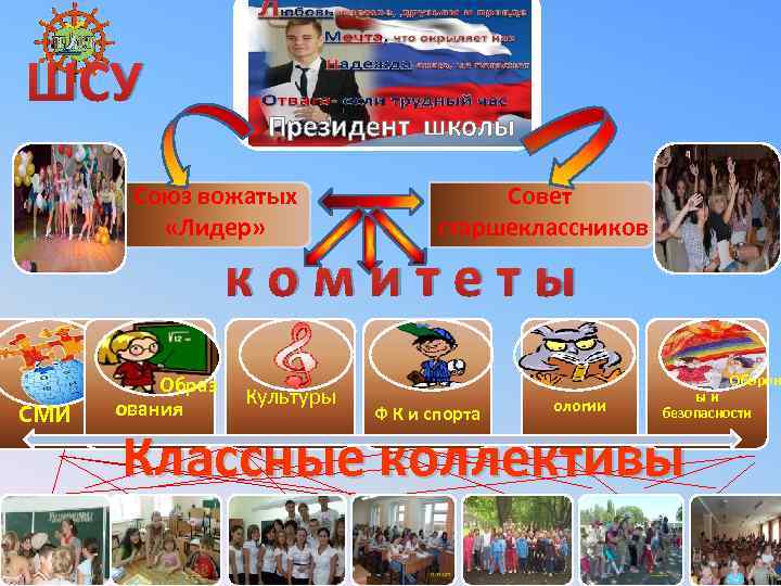 ШСУ Президент школы Союз вожатых «Лидер» Совет старшеклассников комитеты СМИ Образ ования Культуры Ф
