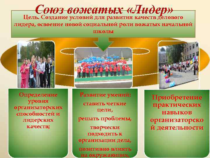 Союз вожатых «Лидер» Цель. Создание условий для развития качеств делового лидера, освоение новой социальной