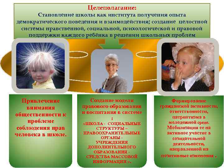 Целеполагание: Становление школы как института получения опыта демократического поведения и взаимодействия; создание целостной системы