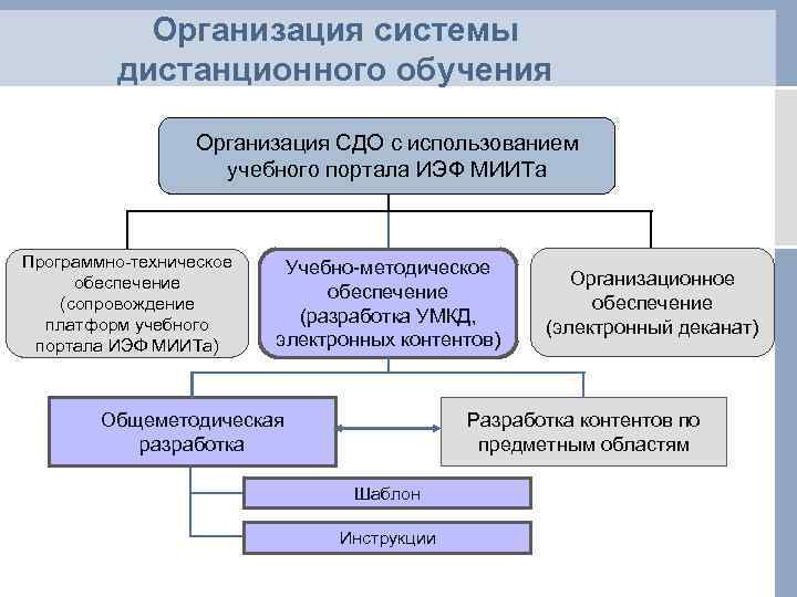 Организация системы дистанционного обучения Организация СДО с использованием учебного портала ИЭФ МИИТа Программно-техническое обеспечение