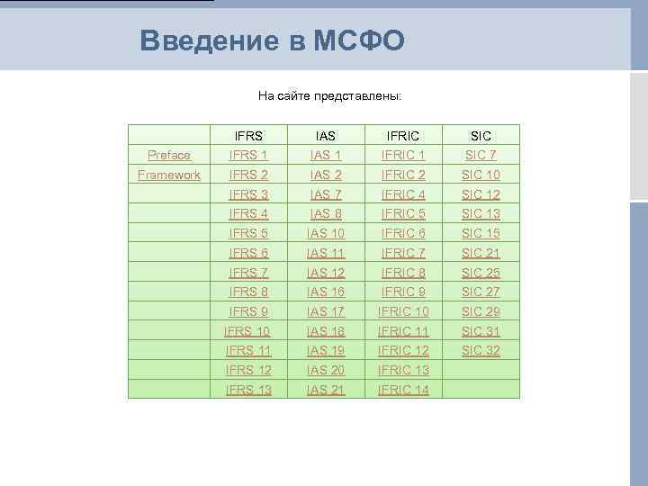 Введение в МСФО На сайте представлены: IFRS IAS IFRIC SIC Preface IFRS 1 IAS