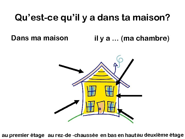 Qu’est-ce qu’il y a dans ta maison? Dans ma maison il y a …