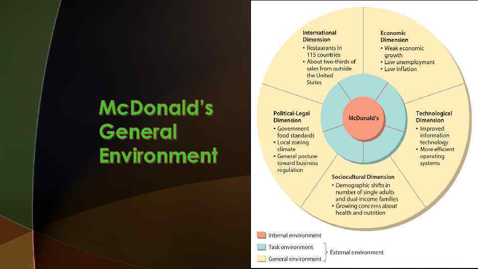 Mc. Donald’s General Environment 