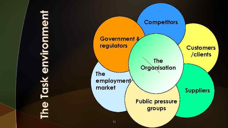 The Task environment Competitors Government & regulators The employment market The Organisation Suppliers Public