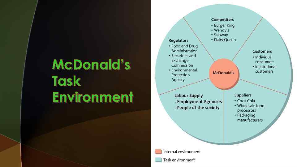 Mc. Donald’s Task Environment 