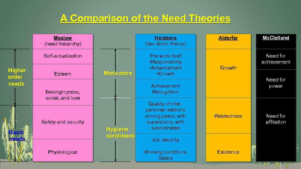 A Comparison of the Need Theories Maslow (need hierarchy) Self-actualization Higher order needs Herzberg