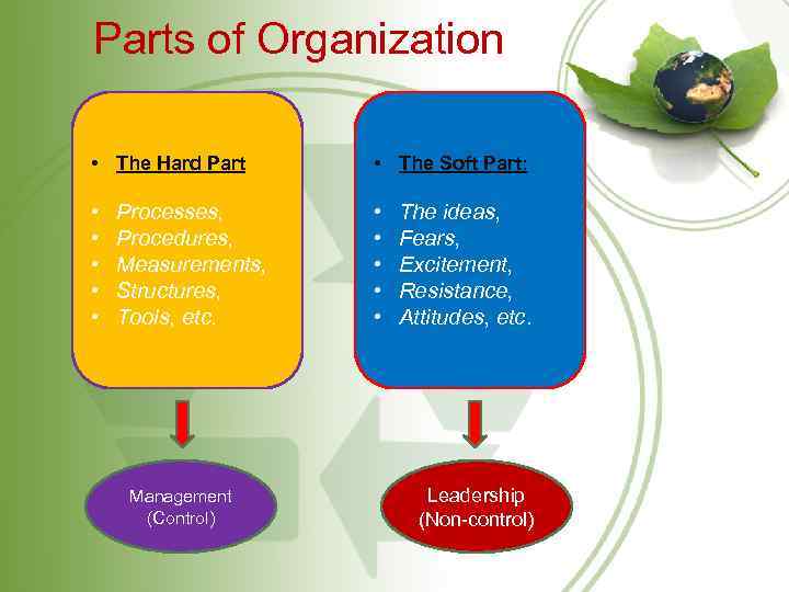 Parts of Organization • The Hard Part • The Soft Part: • • •