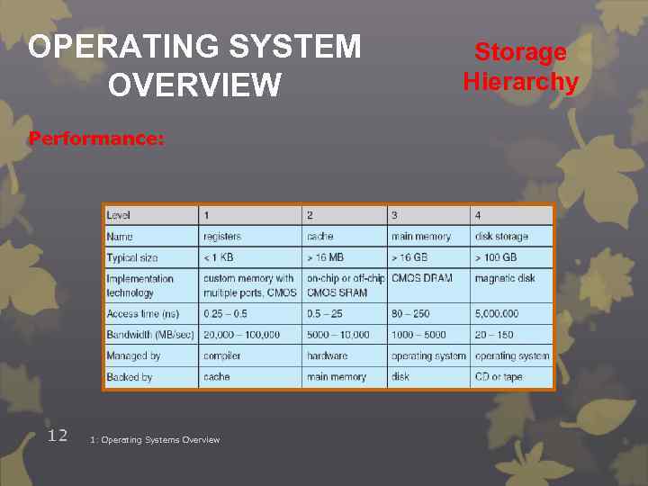 OPERATING SYSTEM OVERVIEW Performance: 12 1: Operating Systems Overview Storage Hierarchy 