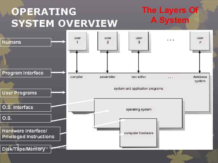 OPERATING SYSTEM OVERVIEW Humans Program Interface User Programs O. S. Interface O. S. Hardware
