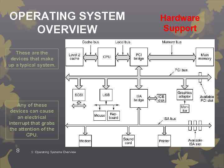 OPERATING SYSTEM OVERVIEW These are the devices that make up a typical system. Any