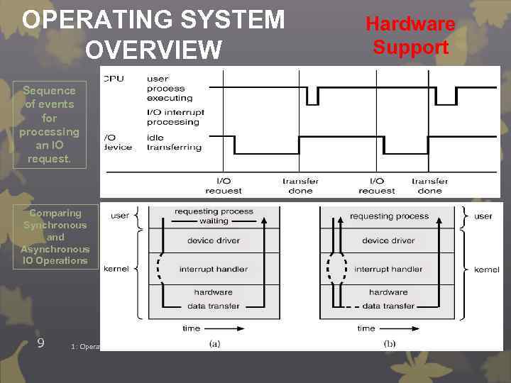 OPERATING SYSTEM OVERVIEW Sequence of events for processing an IO request. Comparing Synchronous and