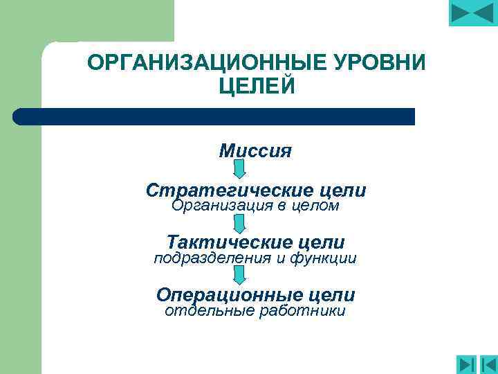 ОРГАНИЗАЦИОННЫЕ УРОВНИ ЦЕЛЕЙ Миссия Стратегические цели Организация в целом Тактические цели подразделения и функции