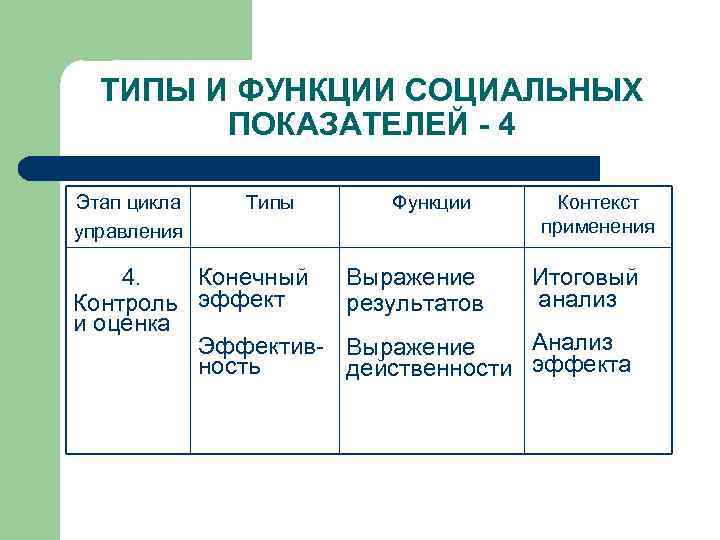ТИПЫ И ФУНКЦИИ СОЦИАЛЬНЫХ ПОКАЗАТЕЛЕЙ - 4 Этап цикла управления Типы 4. Конечный Контроль