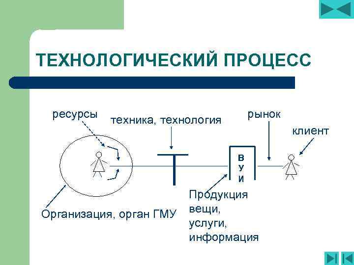 ТЕХНОЛОГИЧЕСКИЙ ПРОЦЕСС ресурсы рынок техника, технология клиент В У И Организация, орган ГМУ Продукция