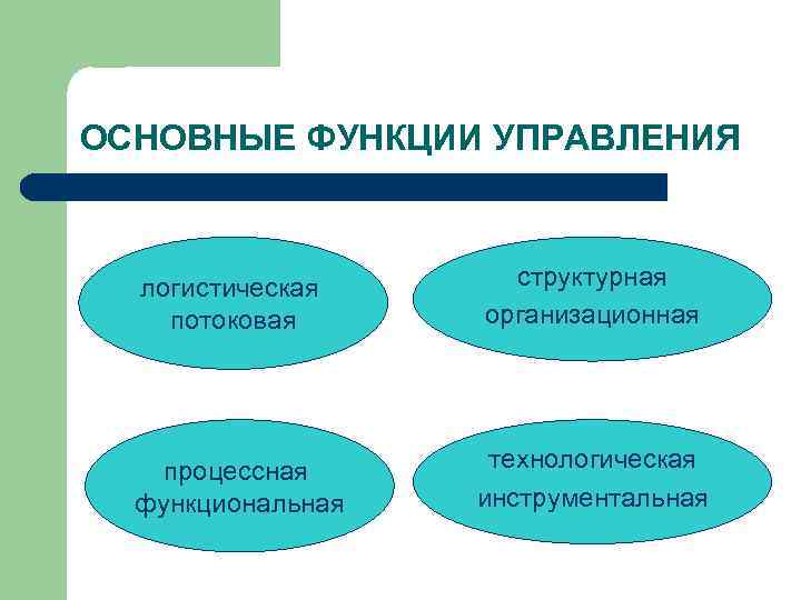 ОСНОВНЫЕ ФУНКЦИИ УПРАВЛЕНИЯ логистическая потоковая структурная организационная процессная функциональная технологическая инструментальная 