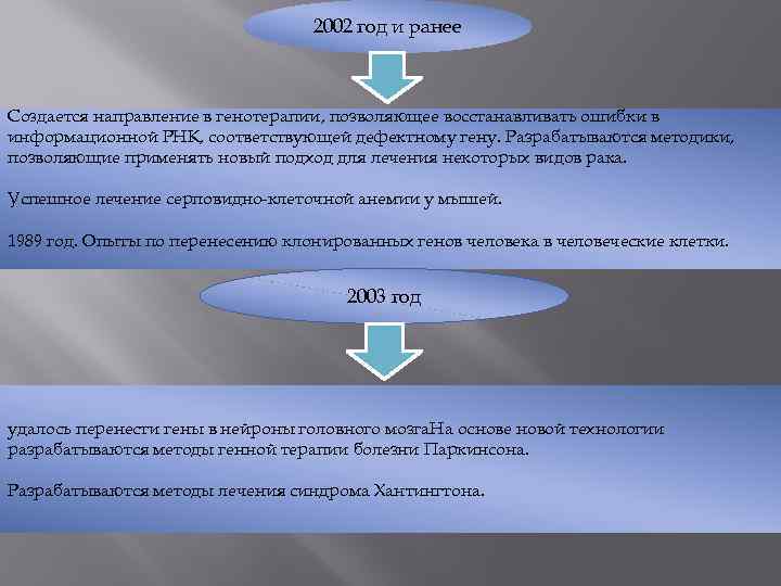 2002 год и ранее Создается направление в генотерапии, позволяющее восстанавливать ошибки в информационной РНК,