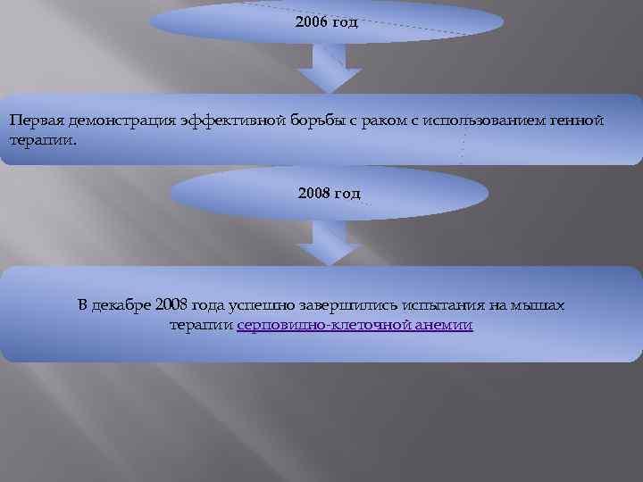 2006 год Первая демонстрация эффективной борьбы с раком с использованием генной терапии. 2008 год