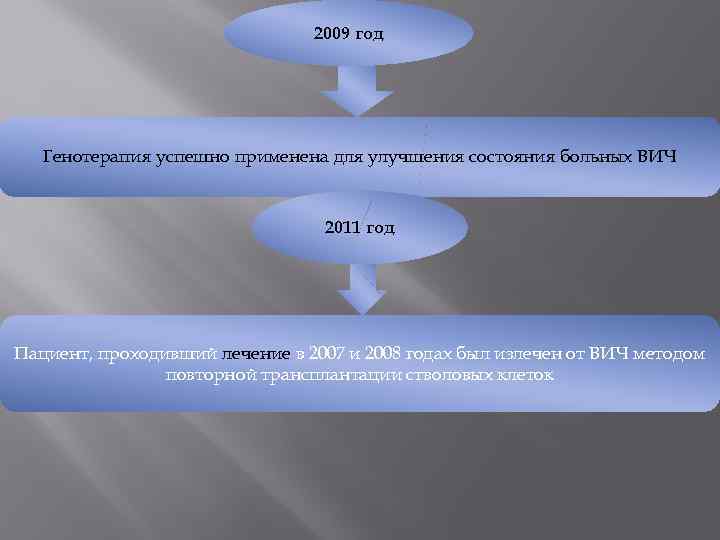 2009 год Генотерапия успешно применена для улучшения состояния больных ВИЧ 2011 год Пациент, проходивший