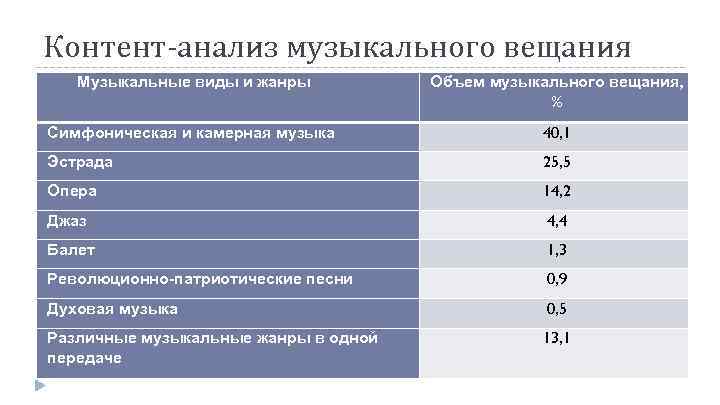 Контент-анализ музыкального вещания Музыкальные виды и жанры Объем музыкального вещания, % Симфоническая и камерная