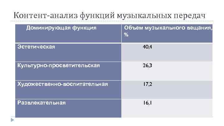 Контент-анализ функций музыкальных передач Доминирующая функция Объем музыкального вещания, % Эстетическая 40, 4 Культурно-просветительская