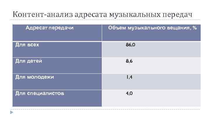 Контент-анализ адресата музыкальных передач Адресат передачи Объем музыкального вещания, % Для всех 86, 0