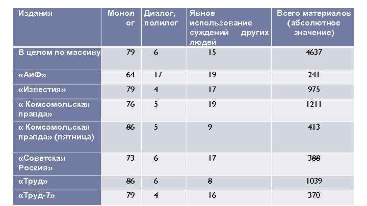 Издания Моно л ог Диалог, полилог Явное Всего материа ов л использо ание в