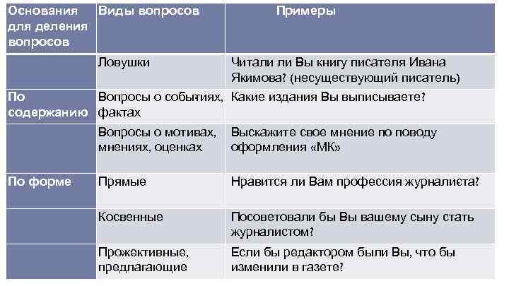 Основания Виды вопросов для деления вопросов Ловушки Примеры Читали ли Вы книгу писателя Ивана