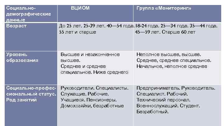 Социальнодемогра ические ф данные Возраст Уровень образования ВЦИОМ Группа «Мониторинг» До 25 лет. 25