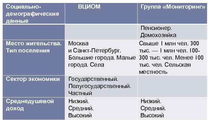 Социальнодемогра ические ф данные ВЦИОМ Место жительства. Тип поселения Сектор экономики Среднедушевой доход Группа
