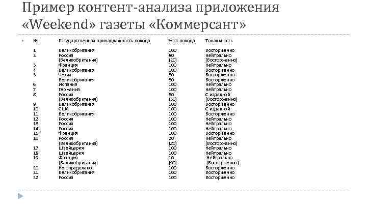 Пример контент-анализа приложения «Weekend» газеты «Коммерсант» № Государственная принадлежность повода % от повода Тональность