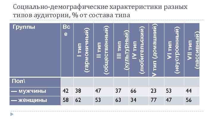 Группы Вс е I тип (гармонич ый) н II тип (обществен ый) н III