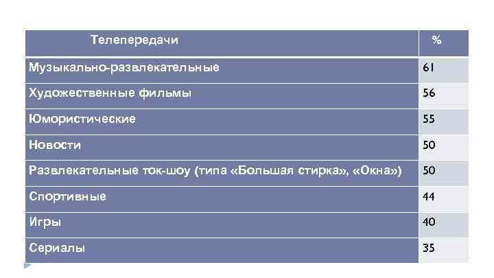 Телепередачи % Музыкально-развлекательные 61 Художественные фильмы 56 Юмористические 55 Новости 50 Развлекательные ток-шоу (типа