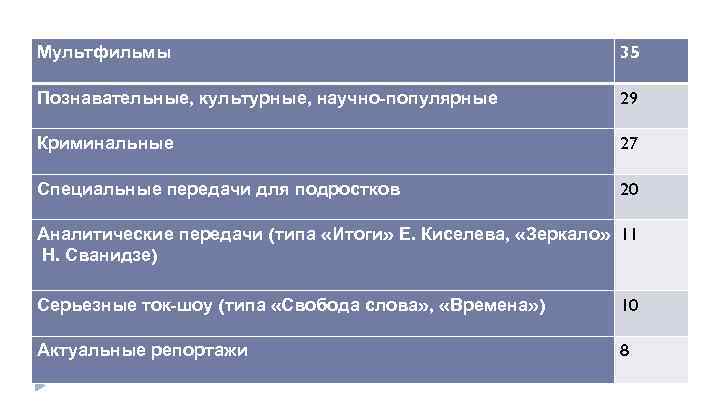 Мультфильмы 35 Познавательные, культурные, научно-популярные 29 Криминальные 27 Специальные передачи для подростков 20 Аналитические