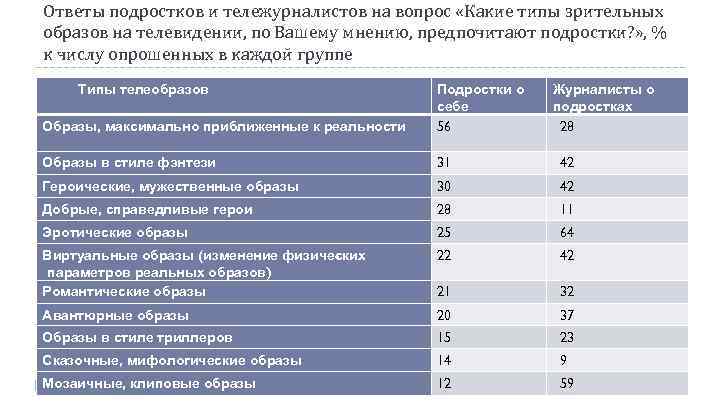 Ответы подростков и тележурналистов на вопрос «Какие типы зрительных образов на телевидении, по Вашему