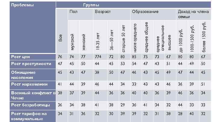 Проблемы Группы 18 -35 лет 36— 50 лет старше 50 лет ниже среднего среднее