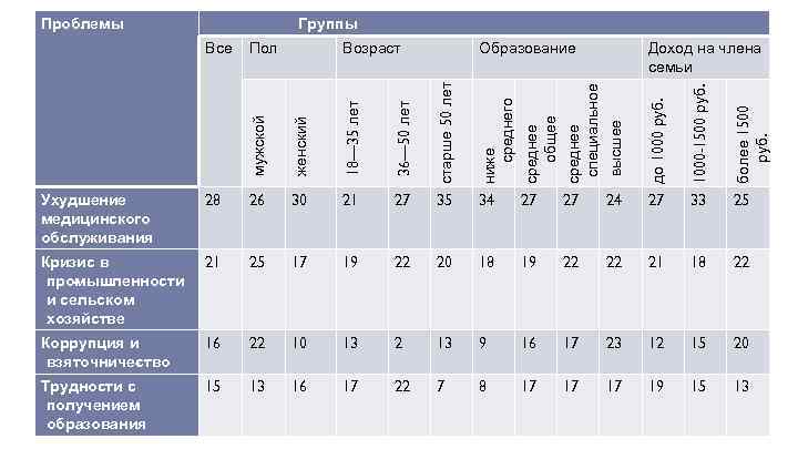 Все Пол женский 18— 35 лет 36— 50 лет старше 50 лет ниже среднего