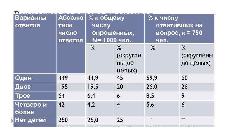 Варианты. Абсолю % к общему подсчета процентов к числу Варианты % отве ов т