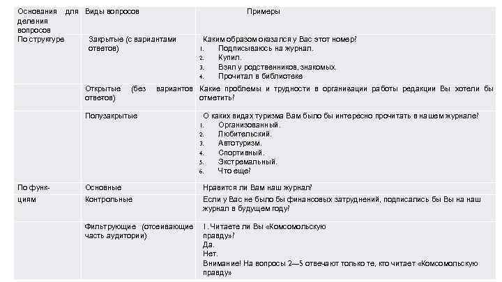 Основания для Виды вопросов деления вопросов По струк уре т Закрытые (с вариантами ответов)