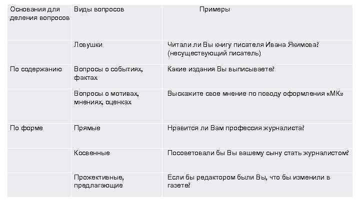 Основания для Виды вопросов деления вопросов Примеры Ловушки Читали ли Вы книгу писателя Ивана
