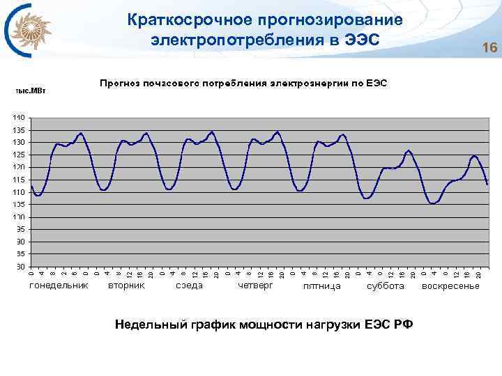 Краткосрочное прогнозирование электропотребления в ЭЭС Недельный график мощности нагрузки ЕЭС РФ 16 