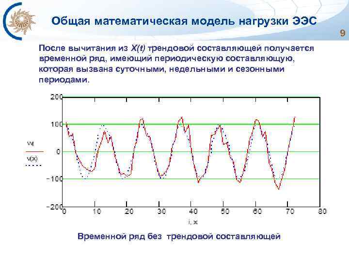 Общая математическая модель нагрузки ЭЭС 9 После вычитания из X(t) трендовой составляющей получается временной