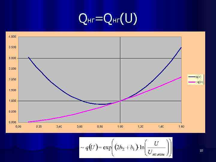 Qнг=Qнг(U) 10 